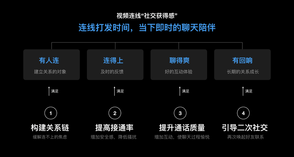 如何满足用户的「社交获得感」？